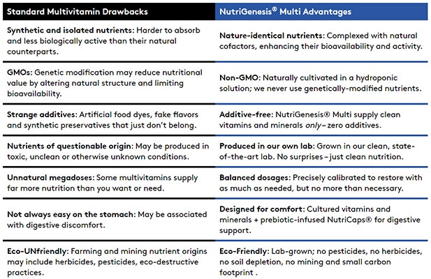 Image showing the benefits of NutriGenesis in Performance Lab Multivitamin